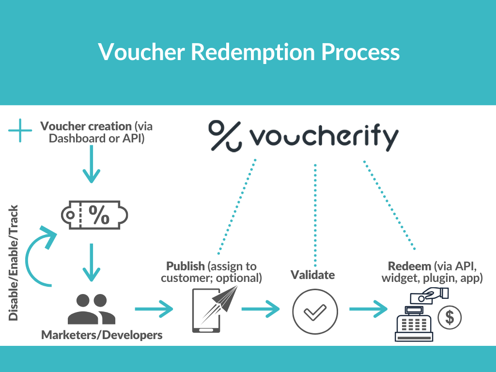 How to create advanced coupon campaigns part 1 Voucherify Blog
